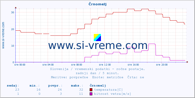 POVPREČJE :: Črnomelj :: temperatura | vlaga | smer vetra | hitrost vetra | sunki vetra | tlak | padavine | temp. rosišča :: zadnji dan / 5 minut.