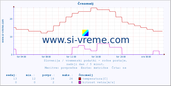 POVPREČJE :: Črnomelj :: temperatura | vlaga | smer vetra | hitrost vetra | sunki vetra | tlak | padavine | temp. rosišča :: zadnji dan / 5 minut.