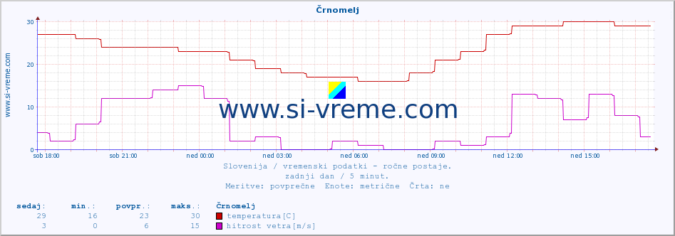 POVPREČJE :: Črnomelj :: temperatura | vlaga | smer vetra | hitrost vetra | sunki vetra | tlak | padavine | temp. rosišča :: zadnji dan / 5 minut.