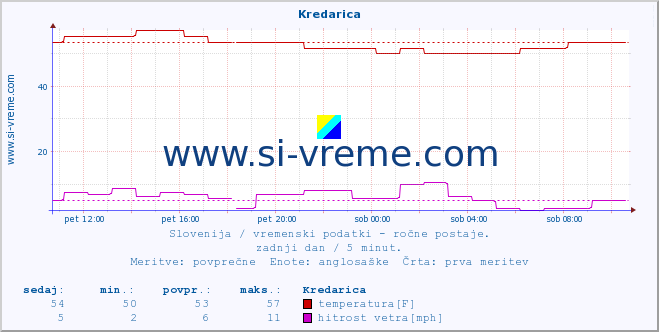 POVPREČJE :: Kredarica :: temperatura | vlaga | smer vetra | hitrost vetra | sunki vetra | tlak | padavine | temp. rosišča :: zadnji dan / 5 minut.