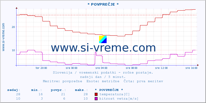 POVPREČJE :: * POVPREČJE * :: temperatura | vlaga | smer vetra | hitrost vetra | sunki vetra | tlak | padavine | temp. rosišča :: zadnji dan / 5 minut.