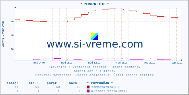 POVPREČJE :: * POVPREČJE * :: temperatura | vlaga | smer vetra | hitrost vetra | sunki vetra | tlak | padavine | temp. rosišča :: zadnji dan / 5 minut.