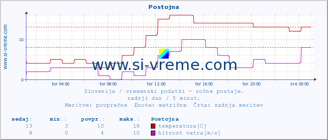 POVPREČJE :: Postojna :: temperatura | vlaga | smer vetra | hitrost vetra | sunki vetra | tlak | padavine | temp. rosišča :: zadnji dan / 5 minut.