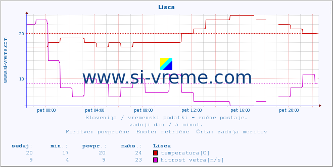 POVPREČJE :: Lisca :: temperatura | vlaga | smer vetra | hitrost vetra | sunki vetra | tlak | padavine | temp. rosišča :: zadnji dan / 5 minut.