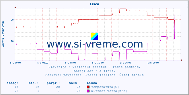 POVPREČJE :: Lisca :: temperatura | vlaga | smer vetra | hitrost vetra | sunki vetra | tlak | padavine | temp. rosišča :: zadnji dan / 5 minut.