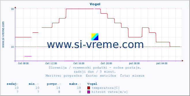 POVPREČJE :: Vogel :: temperatura | vlaga | smer vetra | hitrost vetra | sunki vetra | tlak | padavine | temp. rosišča :: zadnji dan / 5 minut.