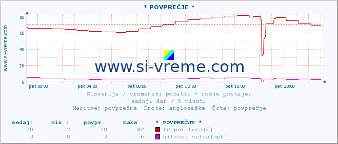 POVPREČJE :: * POVPREČJE * :: temperatura | vlaga | smer vetra | hitrost vetra | sunki vetra | tlak | padavine | temp. rosišča :: zadnji dan / 5 minut.