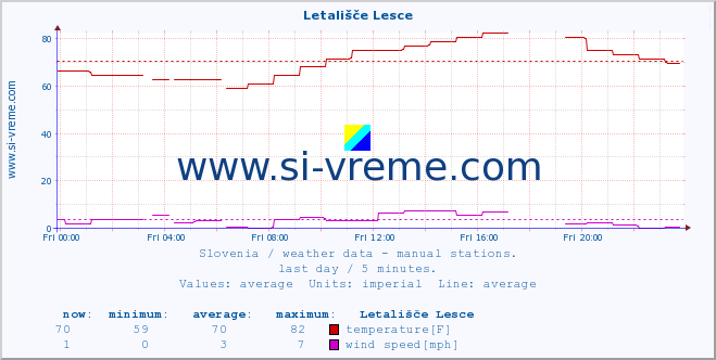  :: Letališče Lesce :: temperature | humidity | wind direction | wind speed | wind gusts | air pressure | precipitation | dew point :: last day / 5 minutes.