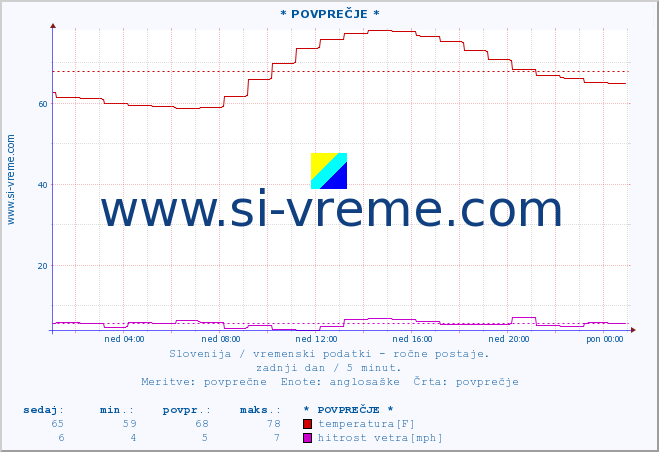 POVPREČJE :: * POVPREČJE * :: temperatura | vlaga | smer vetra | hitrost vetra | sunki vetra | tlak | padavine | temp. rosišča :: zadnji dan / 5 minut.