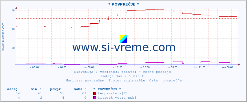 POVPREČJE :: * POVPREČJE * :: temperatura | vlaga | smer vetra | hitrost vetra | sunki vetra | tlak | padavine | temp. rosišča :: zadnji dan / 5 minut.