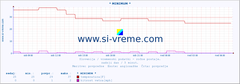 POVPREČJE :: * MINIMUM * :: temperatura | vlaga | smer vetra | hitrost vetra | sunki vetra | tlak | padavine | temp. rosišča :: zadnji dan / 5 minut.