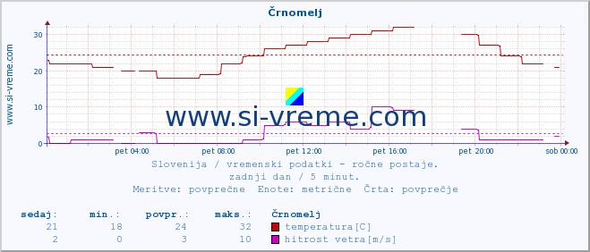 POVPREČJE :: Črnomelj :: temperatura | vlaga | smer vetra | hitrost vetra | sunki vetra | tlak | padavine | temp. rosišča :: zadnji dan / 5 minut.