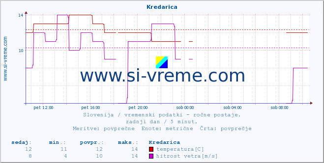 POVPREČJE :: Kredarica :: temperatura | vlaga | smer vetra | hitrost vetra | sunki vetra | tlak | padavine | temp. rosišča :: zadnji dan / 5 minut.