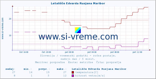 POVPREČJE :: Letališče Edvarda Rusjana Maribor :: temperatura | vlaga | smer vetra | hitrost vetra | sunki vetra | tlak | padavine | temp. rosišča :: zadnji dan / 5 minut.