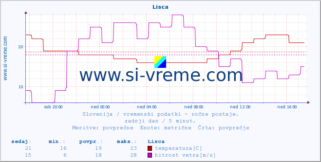 POVPREČJE :: Lisca :: temperatura | vlaga | smer vetra | hitrost vetra | sunki vetra | tlak | padavine | temp. rosišča :: zadnji dan / 5 minut.