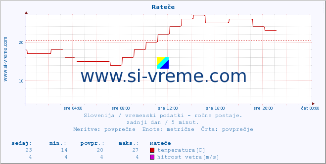 POVPREČJE :: Rateče :: temperatura | vlaga | smer vetra | hitrost vetra | sunki vetra | tlak | padavine | temp. rosišča :: zadnji dan / 5 minut.