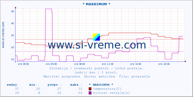 POVPREČJE :: * MAKSIMUM * :: temperatura | vlaga | smer vetra | hitrost vetra | sunki vetra | tlak | padavine | temp. rosišča :: zadnji dan / 5 minut.