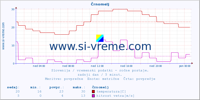 POVPREČJE :: Črnomelj :: temperatura | vlaga | smer vetra | hitrost vetra | sunki vetra | tlak | padavine | temp. rosišča :: zadnji dan / 5 minut.