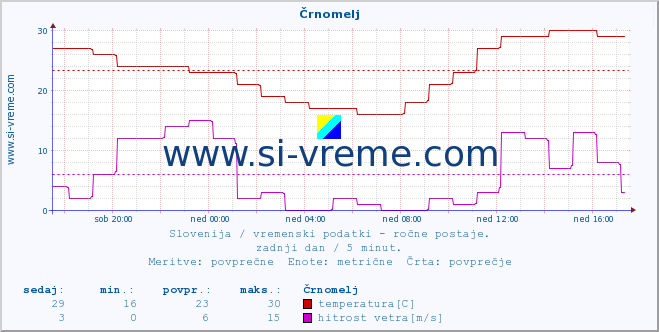 POVPREČJE :: Črnomelj :: temperatura | vlaga | smer vetra | hitrost vetra | sunki vetra | tlak | padavine | temp. rosišča :: zadnji dan / 5 minut.