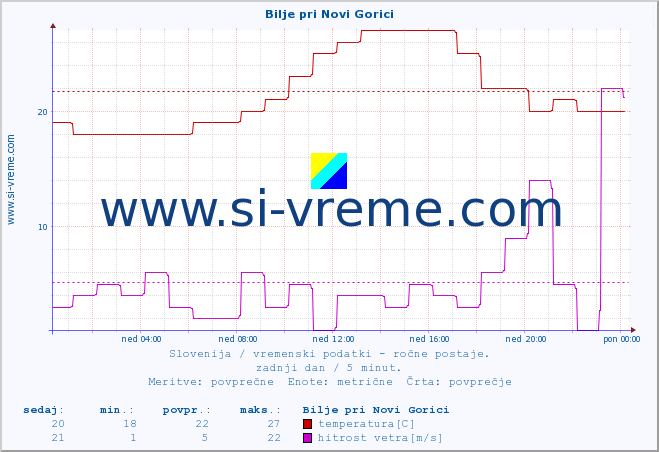 POVPREČJE :: Bilje pri Novi Gorici :: temperatura | vlaga | smer vetra | hitrost vetra | sunki vetra | tlak | padavine | temp. rosišča :: zadnji dan / 5 minut.