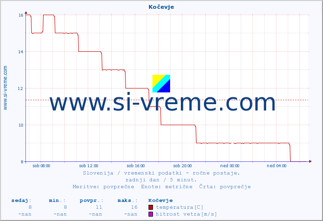 POVPREČJE :: Kočevje :: temperatura | vlaga | smer vetra | hitrost vetra | sunki vetra | tlak | padavine | temp. rosišča :: zadnji dan / 5 minut.