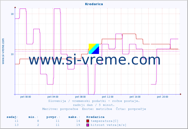 POVPREČJE :: Kredarica :: temperatura | vlaga | smer vetra | hitrost vetra | sunki vetra | tlak | padavine | temp. rosišča :: zadnji dan / 5 minut.