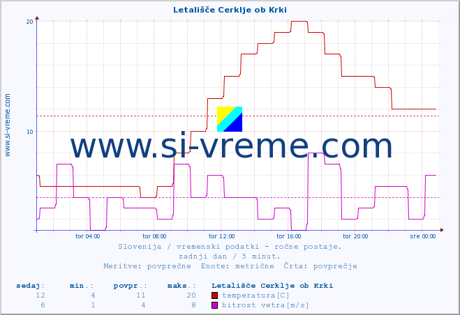 POVPREČJE :: Letališče Cerklje ob Krki :: temperatura | vlaga | smer vetra | hitrost vetra | sunki vetra | tlak | padavine | temp. rosišča :: zadnji dan / 5 minut.