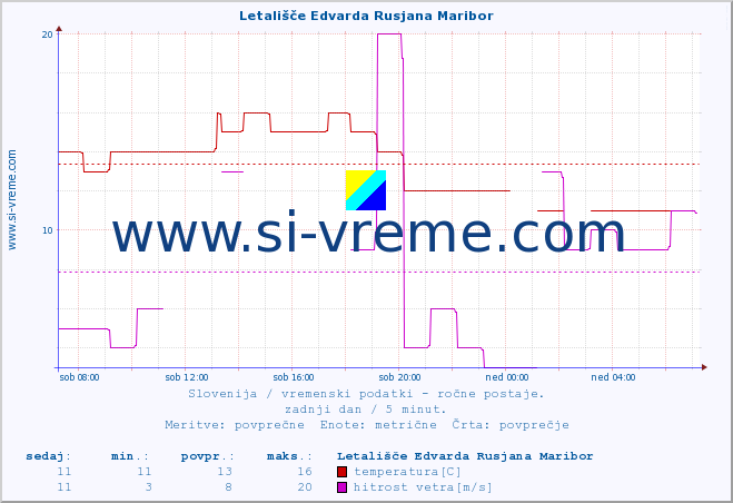 POVPREČJE :: Letališče Edvarda Rusjana Maribor :: temperatura | vlaga | smer vetra | hitrost vetra | sunki vetra | tlak | padavine | temp. rosišča :: zadnji dan / 5 minut.