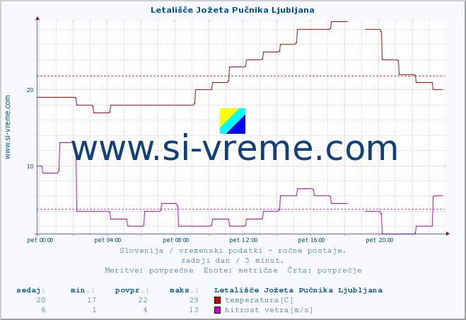 POVPREČJE :: Letališče Jožeta Pučnika Ljubljana :: temperatura | vlaga | smer vetra | hitrost vetra | sunki vetra | tlak | padavine | temp. rosišča :: zadnji dan / 5 minut.