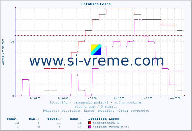 POVPREČJE :: Letališče Lesce :: temperatura | vlaga | smer vetra | hitrost vetra | sunki vetra | tlak | padavine | temp. rosišča :: zadnji dan / 5 minut.