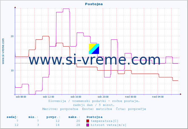 POVPREČJE :: Postojna :: temperatura | vlaga | smer vetra | hitrost vetra | sunki vetra | tlak | padavine | temp. rosišča :: zadnji dan / 5 minut.