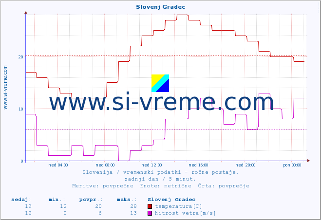 POVPREČJE :: Slovenj Gradec :: temperatura | vlaga | smer vetra | hitrost vetra | sunki vetra | tlak | padavine | temp. rosišča :: zadnji dan / 5 minut.