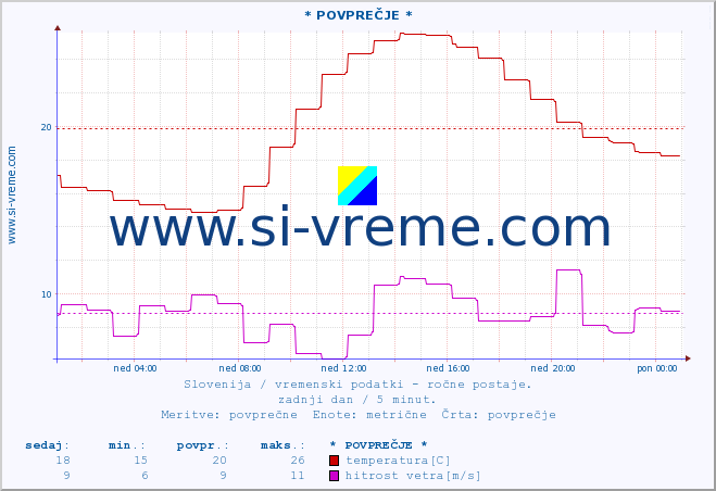 POVPREČJE :: * POVPREČJE * :: temperatura | vlaga | smer vetra | hitrost vetra | sunki vetra | tlak | padavine | temp. rosišča :: zadnji dan / 5 minut.