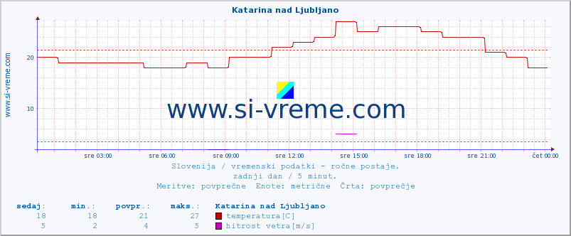 POVPREČJE :: Katarina nad Ljubljano :: temperatura | vlaga | smer vetra | hitrost vetra | sunki vetra | tlak | padavine | temp. rosišča :: zadnji dan / 5 minut.