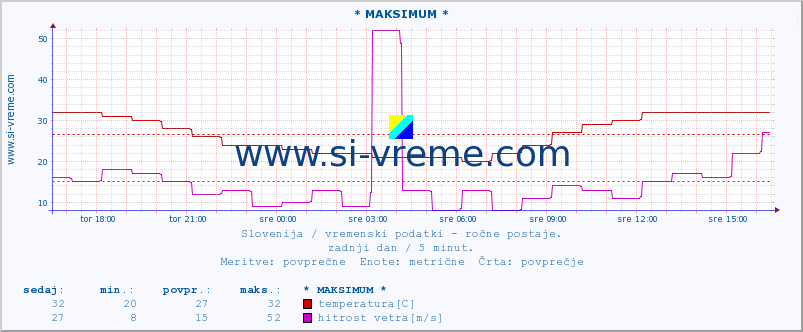 POVPREČJE :: * MAKSIMUM * :: temperatura | vlaga | smer vetra | hitrost vetra | sunki vetra | tlak | padavine | temp. rosišča :: zadnji dan / 5 minut.