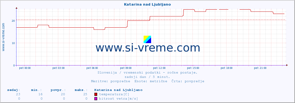 POVPREČJE :: Katarina nad Ljubljano :: temperatura | vlaga | smer vetra | hitrost vetra | sunki vetra | tlak | padavine | temp. rosišča :: zadnji dan / 5 minut.