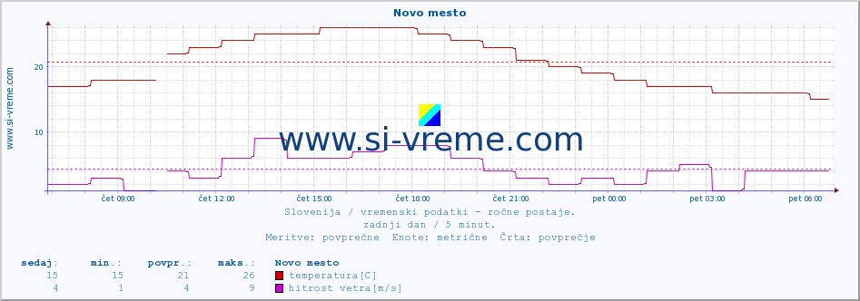 POVPREČJE :: Novo mesto :: temperatura | vlaga | smer vetra | hitrost vetra | sunki vetra | tlak | padavine | temp. rosišča :: zadnji dan / 5 minut.