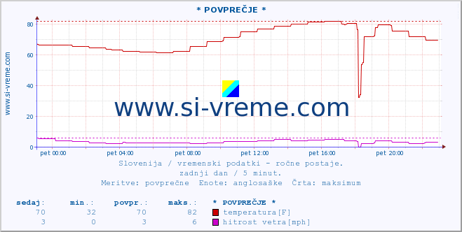 POVPREČJE :: * POVPREČJE * :: temperatura | vlaga | smer vetra | hitrost vetra | sunki vetra | tlak | padavine | temp. rosišča :: zadnji dan / 5 minut.