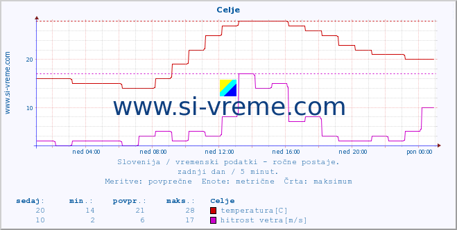 POVPREČJE :: Celje :: temperatura | vlaga | smer vetra | hitrost vetra | sunki vetra | tlak | padavine | temp. rosišča :: zadnji dan / 5 minut.