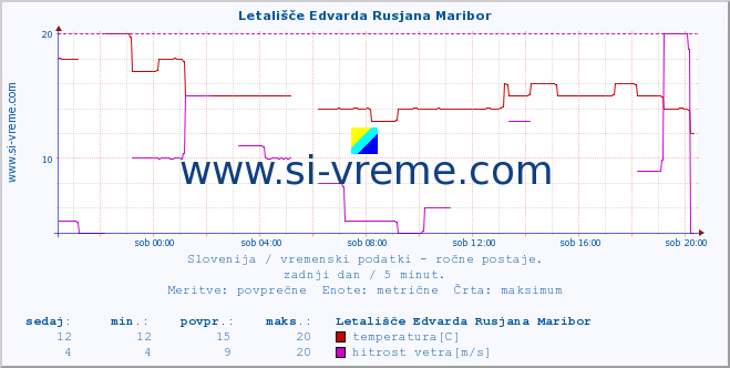 POVPREČJE :: Letališče Edvarda Rusjana Maribor :: temperatura | vlaga | smer vetra | hitrost vetra | sunki vetra | tlak | padavine | temp. rosišča :: zadnji dan / 5 minut.