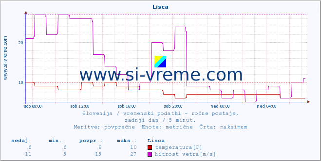 POVPREČJE :: Lisca :: temperatura | vlaga | smer vetra | hitrost vetra | sunki vetra | tlak | padavine | temp. rosišča :: zadnji dan / 5 minut.