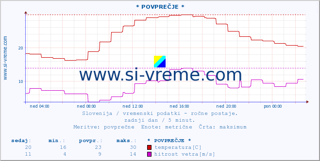 POVPREČJE :: * POVPREČJE * :: temperatura | vlaga | smer vetra | hitrost vetra | sunki vetra | tlak | padavine | temp. rosišča :: zadnji dan / 5 minut.