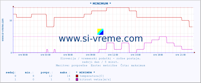 POVPREČJE :: * MINIMUM * :: temperatura | vlaga | smer vetra | hitrost vetra | sunki vetra | tlak | padavine | temp. rosišča :: zadnji dan / 5 minut.