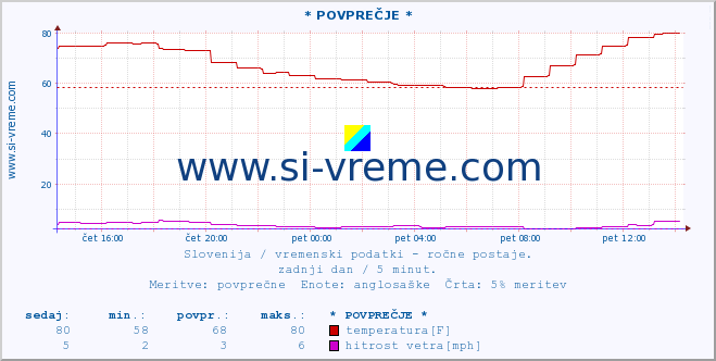 POVPREČJE :: * POVPREČJE * :: temperatura | vlaga | smer vetra | hitrost vetra | sunki vetra | tlak | padavine | temp. rosišča :: zadnji dan / 5 minut.