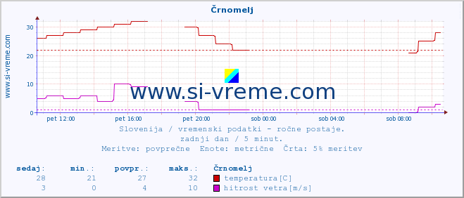 POVPREČJE :: Črnomelj :: temperatura | vlaga | smer vetra | hitrost vetra | sunki vetra | tlak | padavine | temp. rosišča :: zadnji dan / 5 minut.