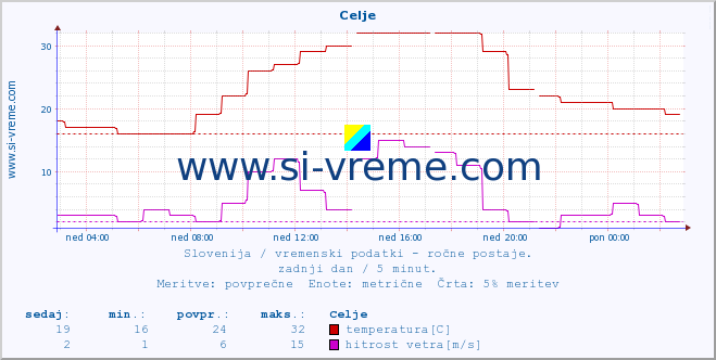 POVPREČJE :: Celje :: temperatura | vlaga | smer vetra | hitrost vetra | sunki vetra | tlak | padavine | temp. rosišča :: zadnji dan / 5 minut.