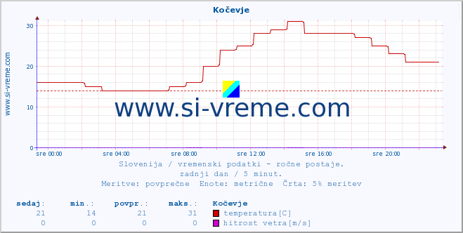 POVPREČJE :: Kočevje :: temperatura | vlaga | smer vetra | hitrost vetra | sunki vetra | tlak | padavine | temp. rosišča :: zadnji dan / 5 minut.