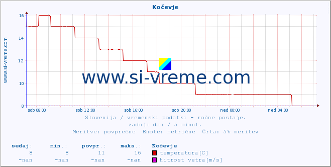 POVPREČJE :: Kočevje :: temperatura | vlaga | smer vetra | hitrost vetra | sunki vetra | tlak | padavine | temp. rosišča :: zadnji dan / 5 minut.