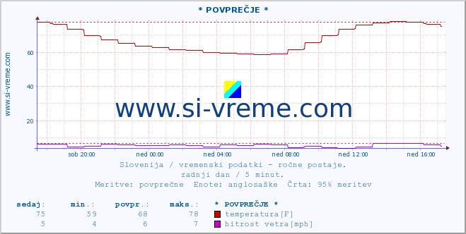 POVPREČJE :: * POVPREČJE * :: temperatura | vlaga | smer vetra | hitrost vetra | sunki vetra | tlak | padavine | temp. rosišča :: zadnji dan / 5 minut.