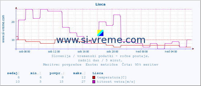 POVPREČJE :: Lisca :: temperatura | vlaga | smer vetra | hitrost vetra | sunki vetra | tlak | padavine | temp. rosišča :: zadnji dan / 5 minut.